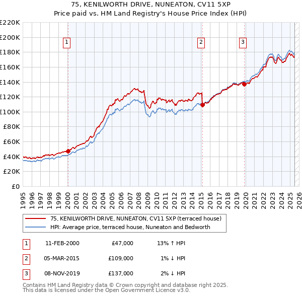 75, KENILWORTH DRIVE, NUNEATON, CV11 5XP: Price paid vs HM Land Registry's House Price Index