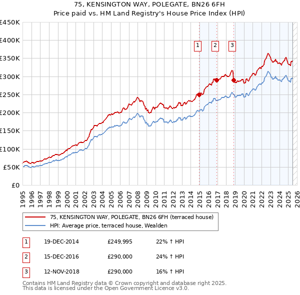 75, KENSINGTON WAY, POLEGATE, BN26 6FH: Price paid vs HM Land Registry's House Price Index