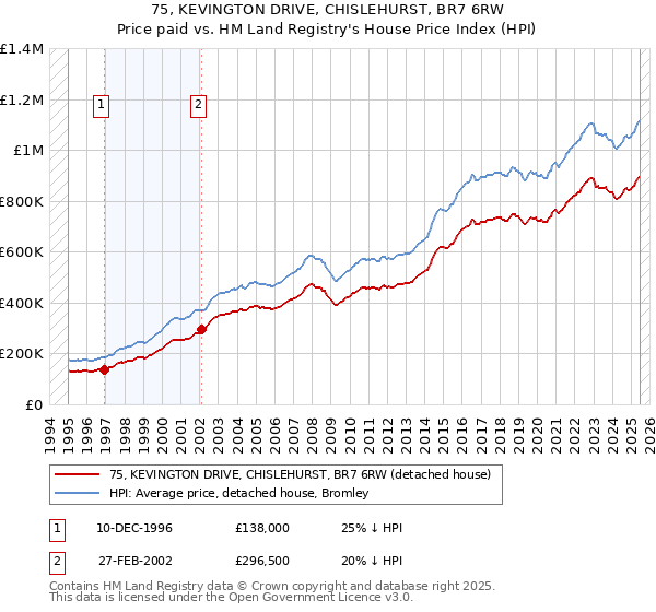 75, KEVINGTON DRIVE, CHISLEHURST, BR7 6RW: Price paid vs HM Land Registry's House Price Index