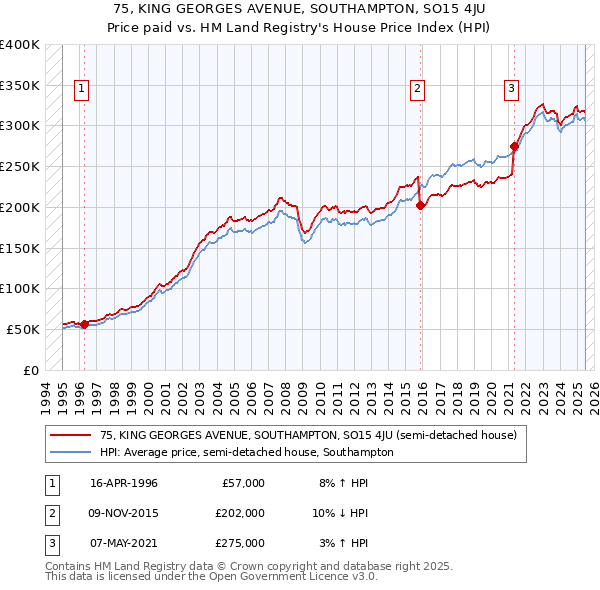 75, KING GEORGES AVENUE, SOUTHAMPTON, SO15 4JU: Price paid vs HM Land Registry's House Price Index