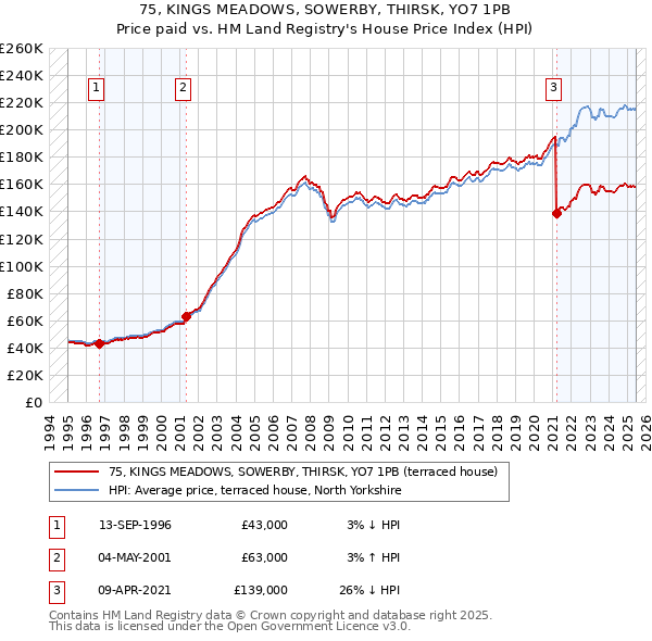 75, KINGS MEADOWS, SOWERBY, THIRSK, YO7 1PB: Price paid vs HM Land Registry's House Price Index