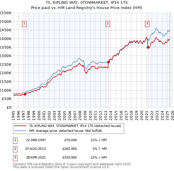 75, KIPLING WAY, STOWMARKET, IP14 1TS: Price paid vs HM Land Registry's House Price Index