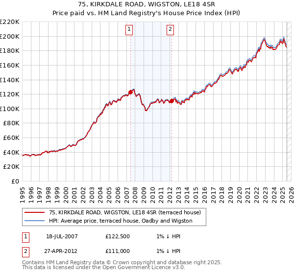 75, KIRKDALE ROAD, WIGSTON, LE18 4SR: Price paid vs HM Land Registry's House Price Index