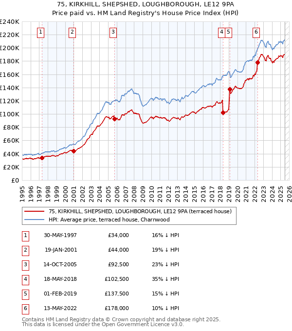 75, KIRKHILL, SHEPSHED, LOUGHBOROUGH, LE12 9PA: Price paid vs HM Land Registry's House Price Index