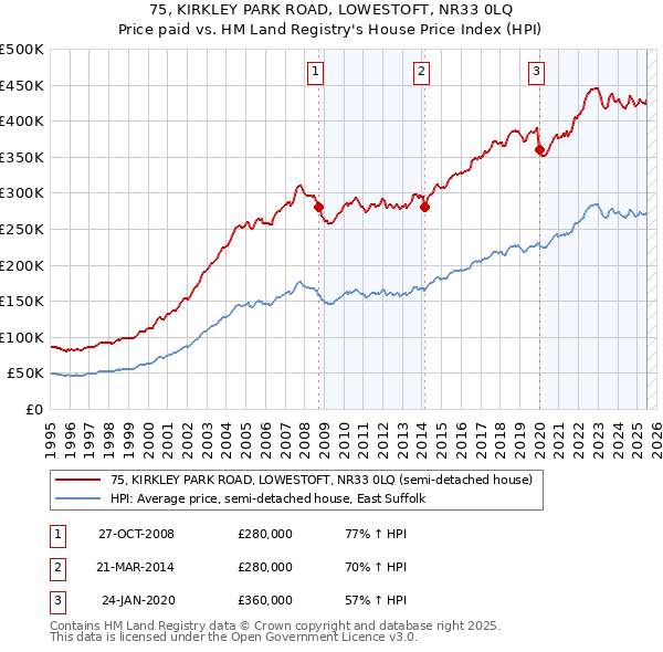 75, KIRKLEY PARK ROAD, LOWESTOFT, NR33 0LQ: Price paid vs HM Land Registry's House Price Index