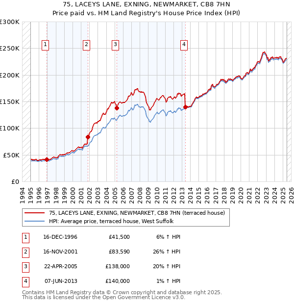 75, LACEYS LANE, EXNING, NEWMARKET, CB8 7HN: Price paid vs HM Land Registry's House Price Index