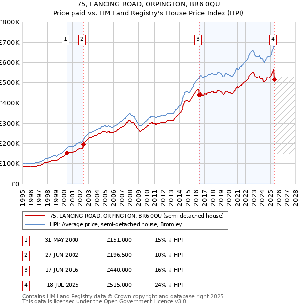 75, LANCING ROAD, ORPINGTON, BR6 0QU: Price paid vs HM Land Registry's House Price Index