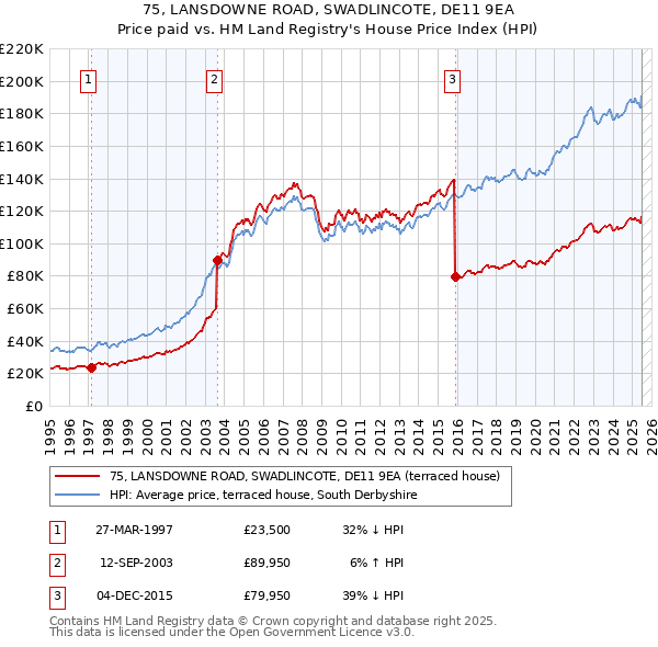 75, LANSDOWNE ROAD, SWADLINCOTE, DE11 9EA: Price paid vs HM Land Registry's House Price Index