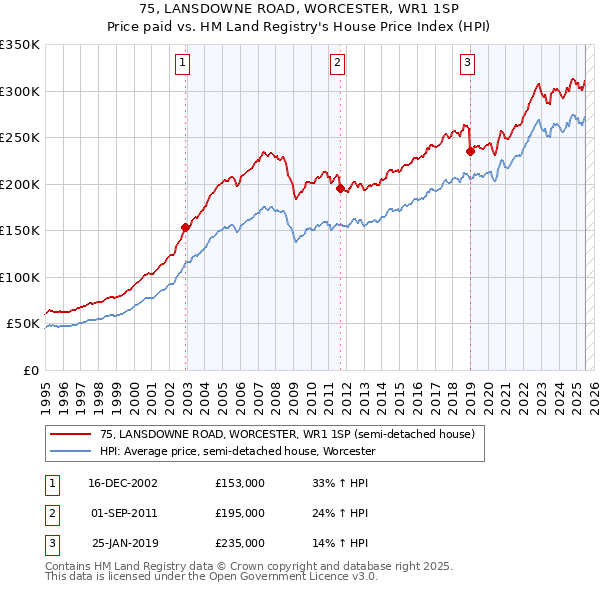75, LANSDOWNE ROAD, WORCESTER, WR1 1SP: Price paid vs HM Land Registry's House Price Index