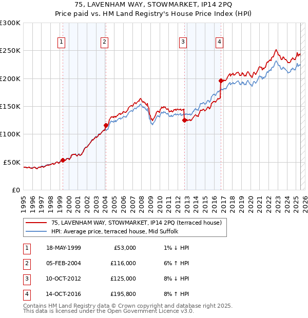 75, LAVENHAM WAY, STOWMARKET, IP14 2PQ: Price paid vs HM Land Registry's House Price Index