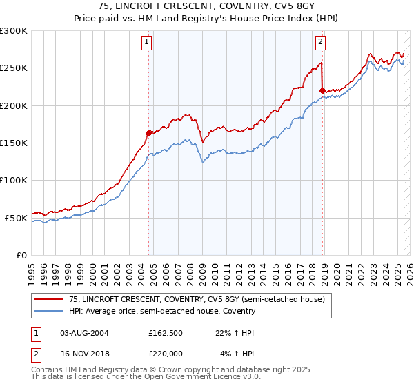 75, LINCROFT CRESCENT, COVENTRY, CV5 8GY: Price paid vs HM Land Registry's House Price Index
