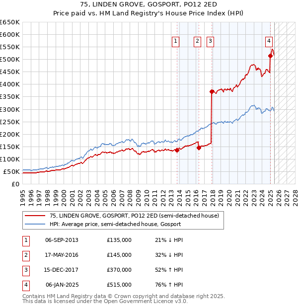 75, LINDEN GROVE, GOSPORT, PO12 2ED: Price paid vs HM Land Registry's House Price Index