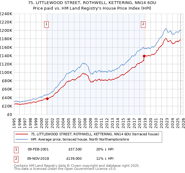75, LITTLEWOOD STREET, ROTHWELL, KETTERING, NN14 6DU: Price paid vs HM Land Registry's House Price Index