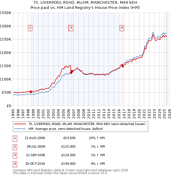 75, LIVERPOOL ROAD, IRLAM, MANCHESTER, M44 6EH: Price paid vs HM Land Registry's House Price Index