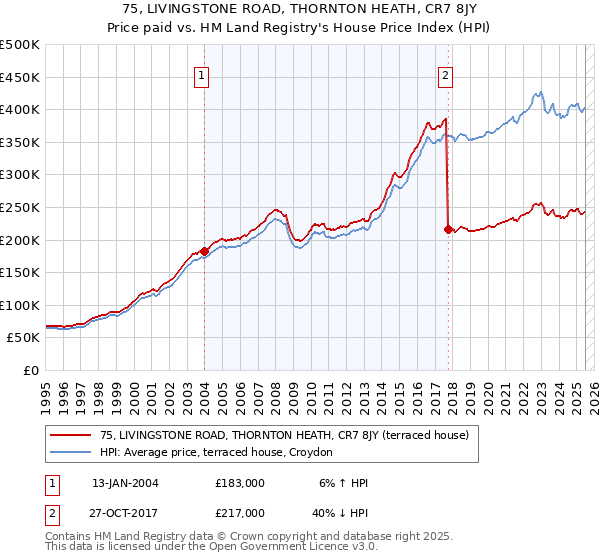 75, LIVINGSTONE ROAD, THORNTON HEATH, CR7 8JY: Price paid vs HM Land Registry's House Price Index