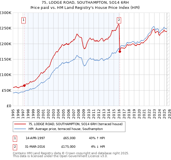 75, LODGE ROAD, SOUTHAMPTON, SO14 6RH: Price paid vs HM Land Registry's House Price Index