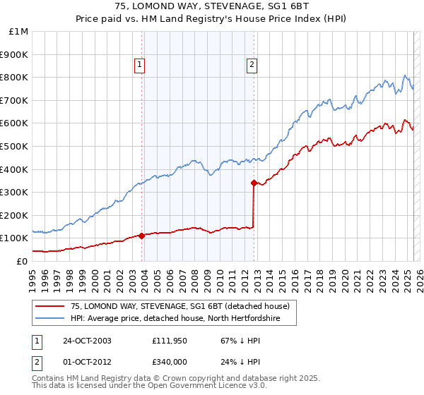 75, LOMOND WAY, STEVENAGE, SG1 6BT: Price paid vs HM Land Registry's House Price Index