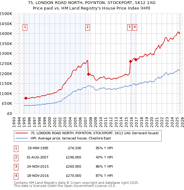 75, LONDON ROAD NORTH, POYNTON, STOCKPORT, SK12 1AG: Price paid vs HM Land Registry's House Price Index