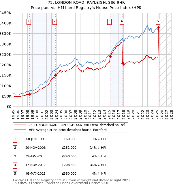 75, LONDON ROAD, RAYLEIGH, SS6 9HR: Price paid vs HM Land Registry's House Price Index