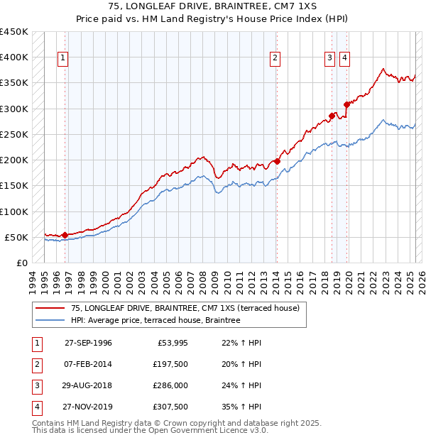 75, LONGLEAF DRIVE, BRAINTREE, CM7 1XS: Price paid vs HM Land Registry's House Price Index