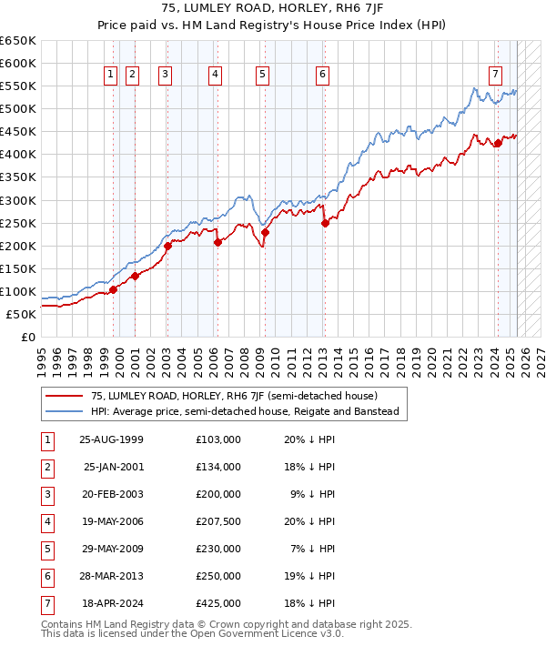 75, LUMLEY ROAD, HORLEY, RH6 7JF: Price paid vs HM Land Registry's House Price Index
