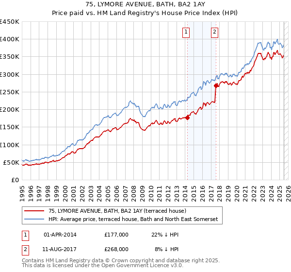 75, LYMORE AVENUE, BATH, BA2 1AY: Price paid vs HM Land Registry's House Price Index