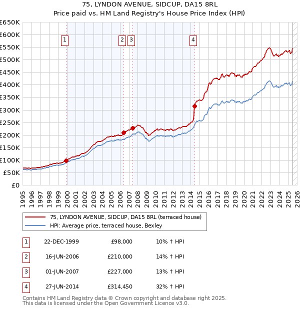 75, LYNDON AVENUE, SIDCUP, DA15 8RL: Price paid vs HM Land Registry's House Price Index