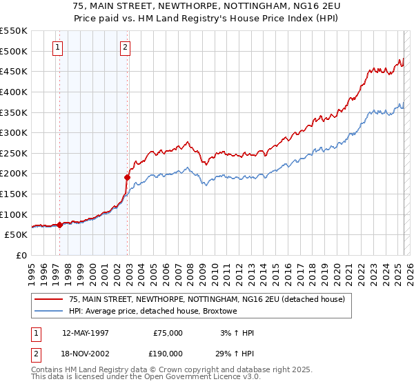 75, MAIN STREET, NEWTHORPE, NOTTINGHAM, NG16 2EU: Price paid vs HM Land Registry's House Price Index