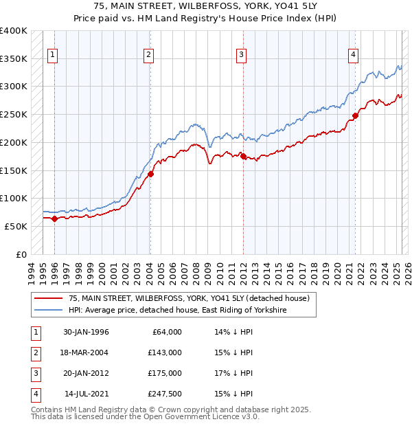 75, MAIN STREET, WILBERFOSS, YORK, YO41 5LY: Price paid vs HM Land Registry's House Price Index