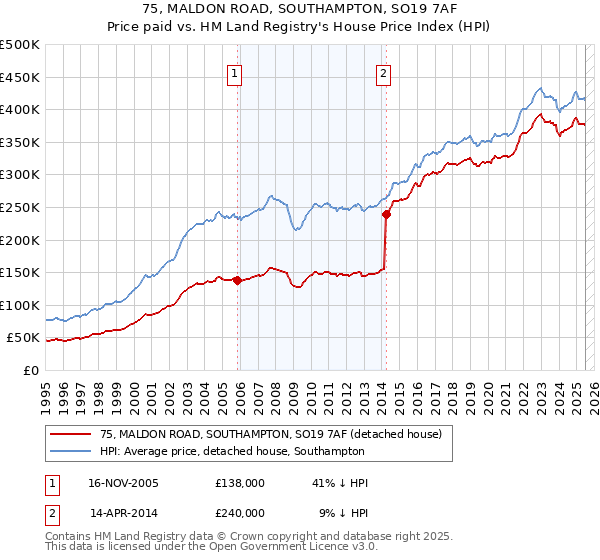 75, MALDON ROAD, SOUTHAMPTON, SO19 7AF: Price paid vs HM Land Registry's House Price Index