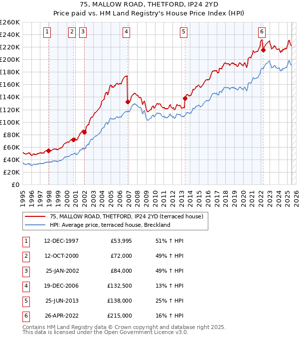 75, MALLOW ROAD, THETFORD, IP24 2YD: Price paid vs HM Land Registry's House Price Index