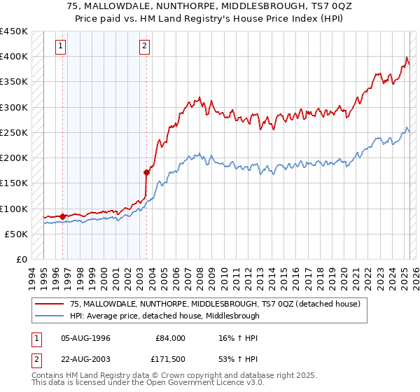 75, MALLOWDALE, NUNTHORPE, MIDDLESBROUGH, TS7 0QZ: Price paid vs HM Land Registry's House Price Index