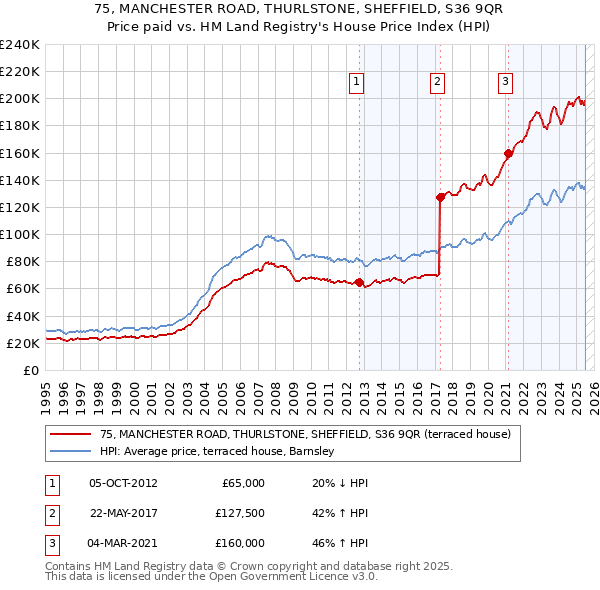 75, MANCHESTER ROAD, THURLSTONE, SHEFFIELD, S36 9QR: Price paid vs HM Land Registry's House Price Index