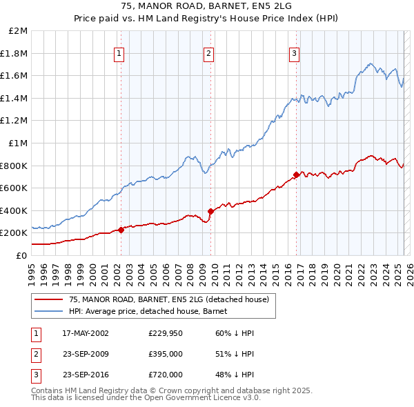 75, MANOR ROAD, BARNET, EN5 2LG: Price paid vs HM Land Registry's House Price Index