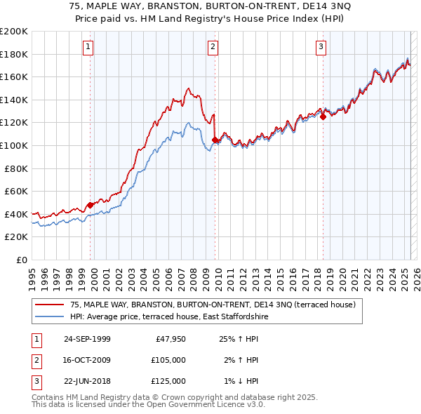75, MAPLE WAY, BRANSTON, BURTON-ON-TRENT, DE14 3NQ: Price paid vs HM Land Registry's House Price Index
