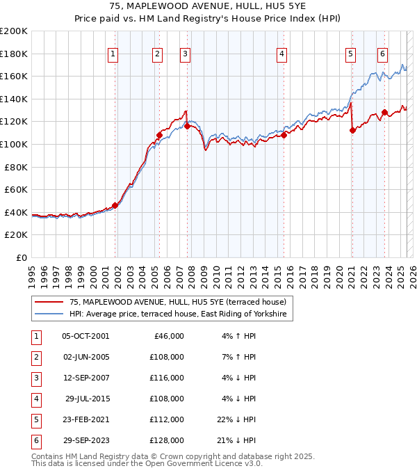 75, MAPLEWOOD AVENUE, HULL, HU5 5YE: Price paid vs HM Land Registry's House Price Index