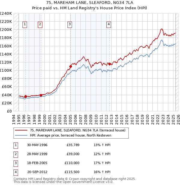 75, MAREHAM LANE, SLEAFORD, NG34 7LA: Price paid vs HM Land Registry's House Price Index