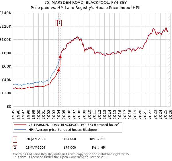 75, MARSDEN ROAD, BLACKPOOL, FY4 3BY: Price paid vs HM Land Registry's House Price Index