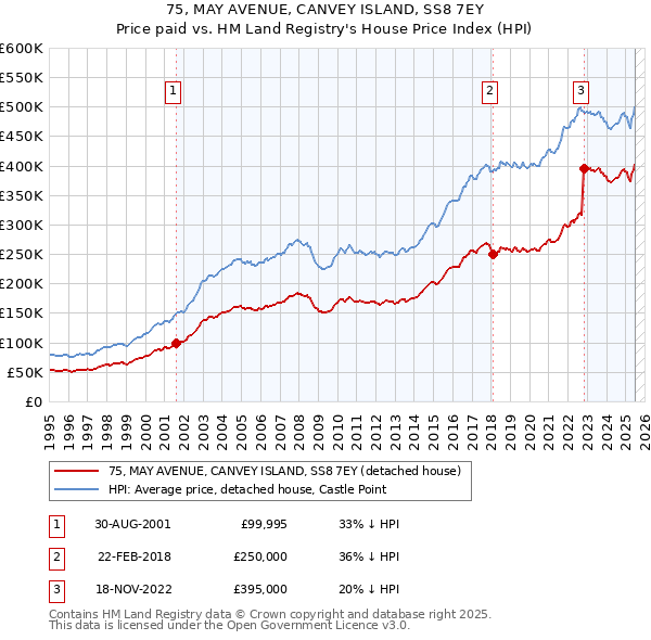 75, MAY AVENUE, CANVEY ISLAND, SS8 7EY: Price paid vs HM Land Registry's House Price Index
