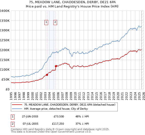 75, MEADOW LANE, CHADDESDEN, DERBY, DE21 6PA: Price paid vs HM Land Registry's House Price Index