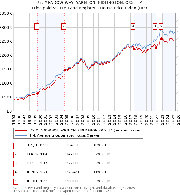 75, MEADOW WAY, YARNTON, KIDLINGTON, OX5 1TA: Price paid vs HM Land Registry's House Price Index