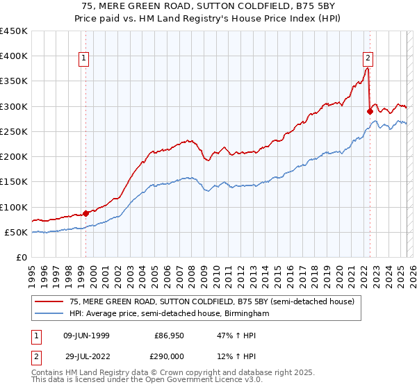 75, MERE GREEN ROAD, SUTTON COLDFIELD, B75 5BY: Price paid vs HM Land Registry's House Price Index