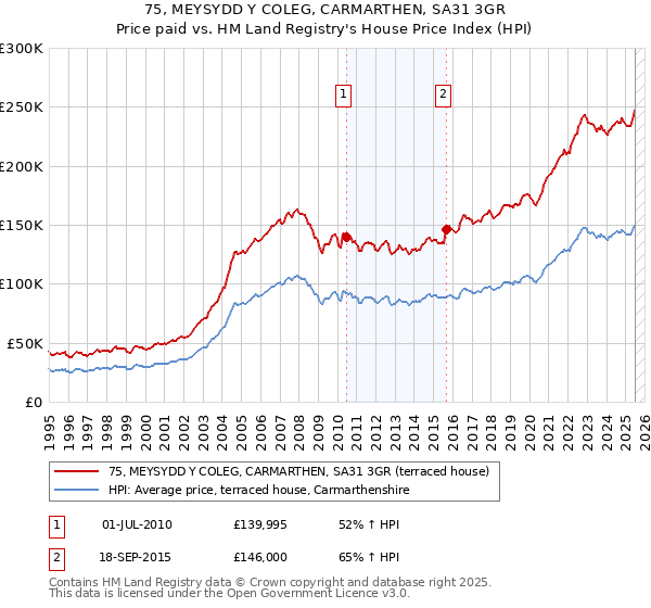 75, MEYSYDD Y COLEG, CARMARTHEN, SA31 3GR: Price paid vs HM Land Registry's House Price Index