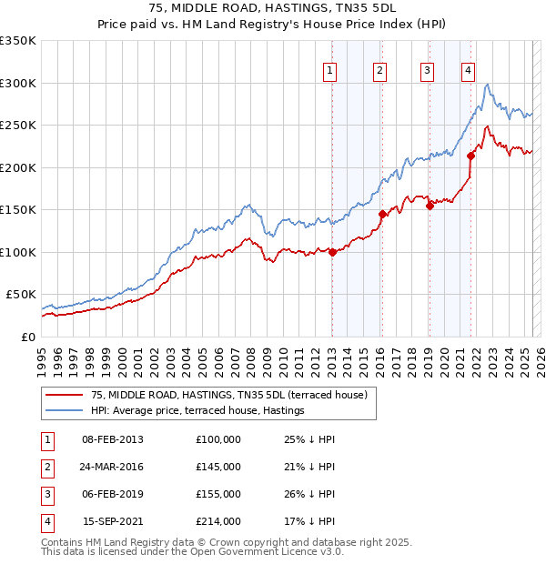 75, MIDDLE ROAD, HASTINGS, TN35 5DL: Price paid vs HM Land Registry's House Price Index