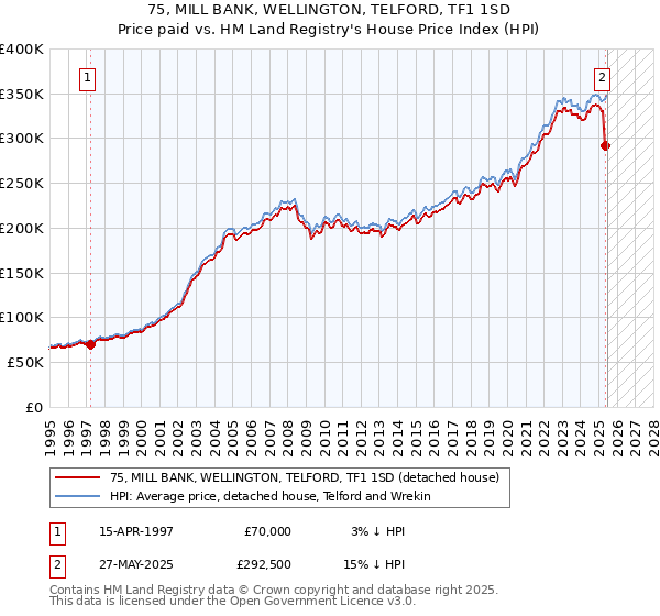 75, MILL BANK, WELLINGTON, TELFORD, TF1 1SD: Price paid vs HM Land Registry's House Price Index