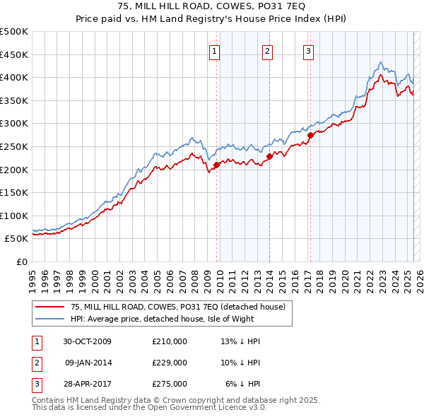 75, MILL HILL ROAD, COWES, PO31 7EQ: Price paid vs HM Land Registry's House Price Index