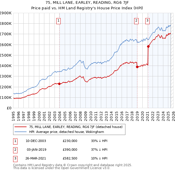 75, MILL LANE, EARLEY, READING, RG6 7JF: Price paid vs HM Land Registry's House Price Index