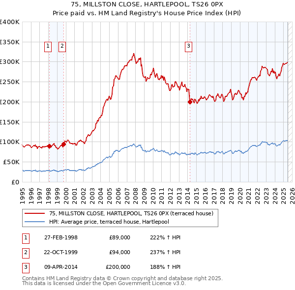 75, MILLSTON CLOSE, HARTLEPOOL, TS26 0PX: Price paid vs HM Land Registry's House Price Index
