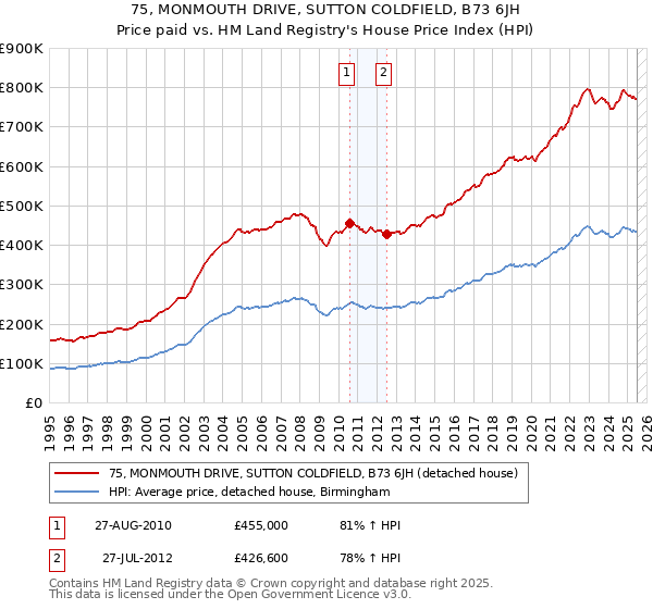 75, MONMOUTH DRIVE, SUTTON COLDFIELD, B73 6JH: Price paid vs HM Land Registry's House Price Index
