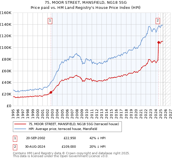 75, MOOR STREET, MANSFIELD, NG18 5SG: Price paid vs HM Land Registry's House Price Index